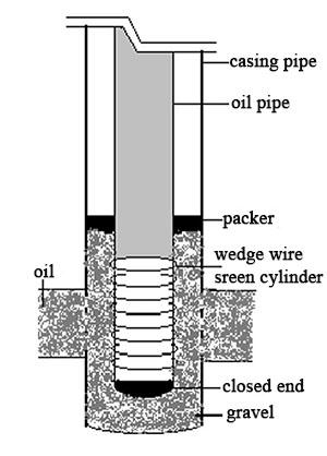 Wedge wire screen tubes for Oil Well Sand Control