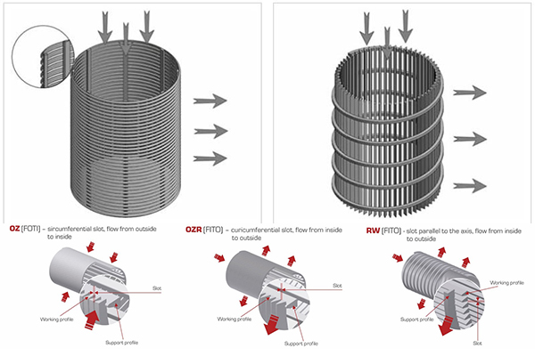 Johnson wedge wire screen, Johnson screen for water treatment