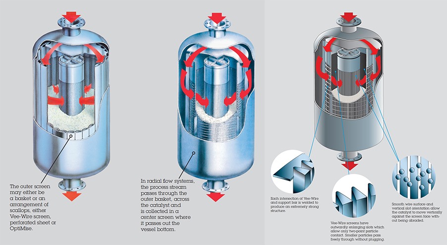 Reactor Internals Selection & Application Guide: Choosing Wedge Wire Solutions for Radial Flow Reactors