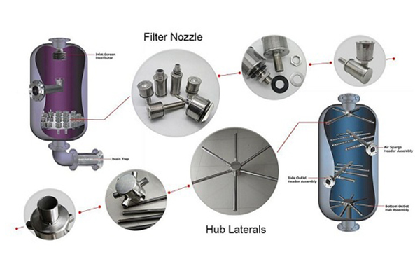 Ion Exchange and Media Filter Internals: A Guide to Nozzles, Laterals and Distributors